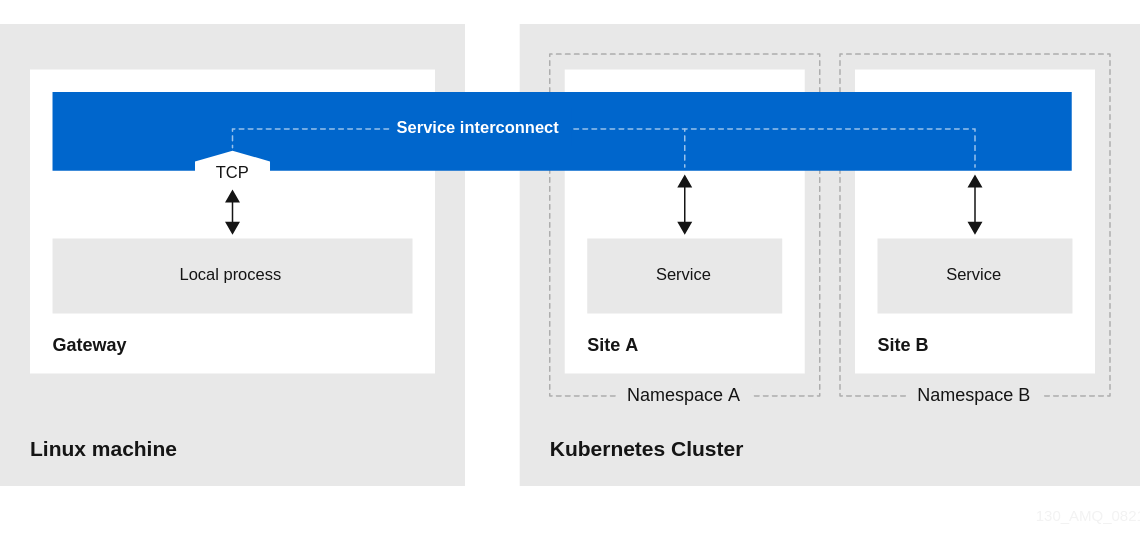 Overview of a service network