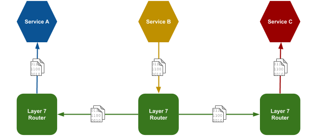 overview routers